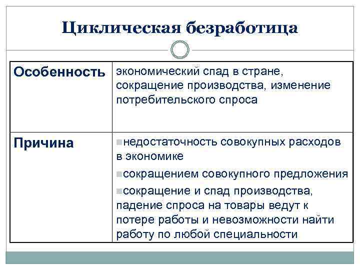 Циклическая безработица Особенность экономический спад в стране, сокращение производства, изменение потребительского спроса Причина nнедостаточность