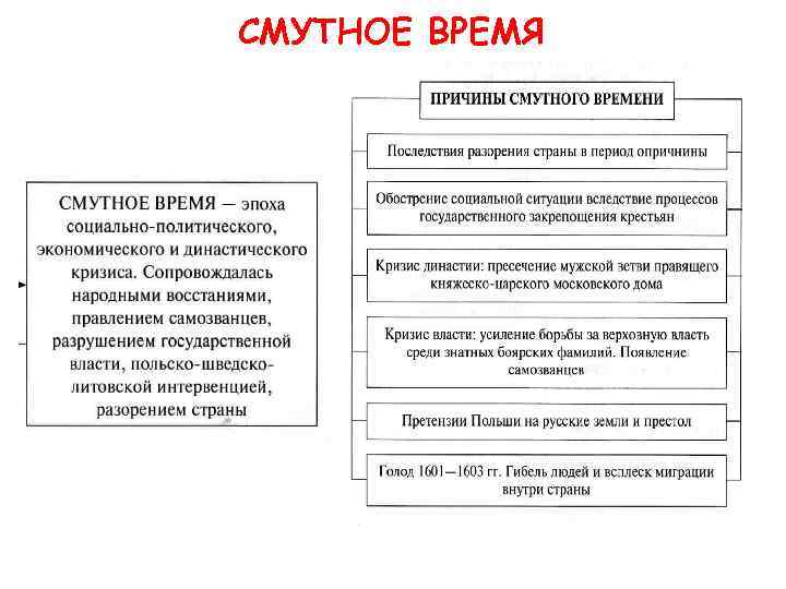 Смутное время причины. Причины смуты кратко. Причины и итоги смутного времени кратко. Причины смутного времени кратко таблица. Причины смутного времени схема.