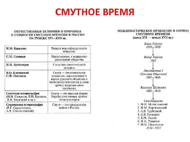 Карта смуты егэ история