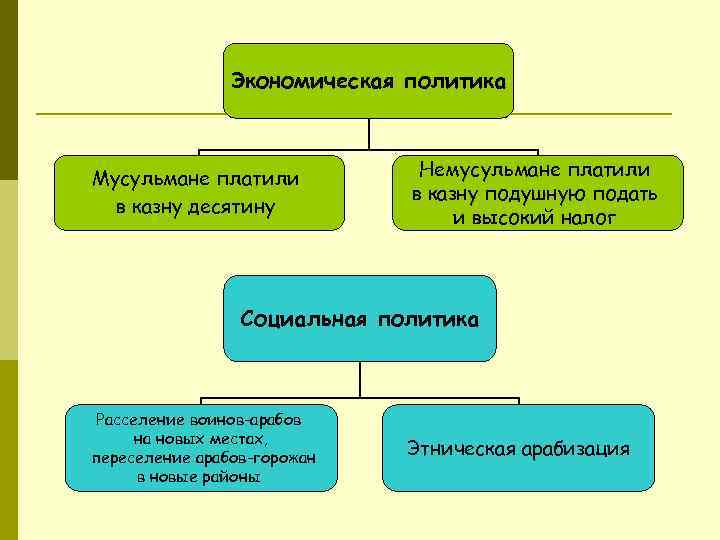 Экономическая политика Мусульмане платили в казну десятину Немусульмане платили в казну подушную подать и