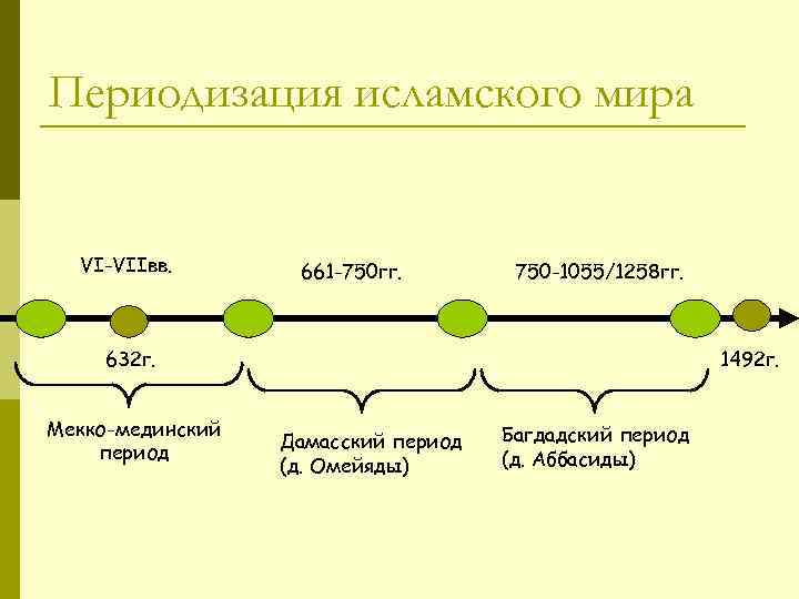 Периодизация исламского мира VI-VIIвв. 661 -750 гг. 750 -1055/1258 гг. 632 г. Мекко-мединский период