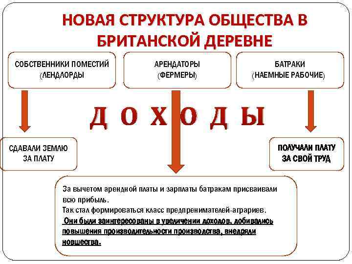 НОВАЯ СТРУКТУРА ОБЩЕСТВА В БРИТАНСКОЙ ДЕРЕВНЕ СОБСТВЕННИКИ ПОМЕСТИЙ (ЛЕНДЛОРДЫ АРЕНДАТОРЫ (ФЕРМЕРЫ) БАТРАКИ (НАЕМНЫЕ РАБОЧИЕ))
