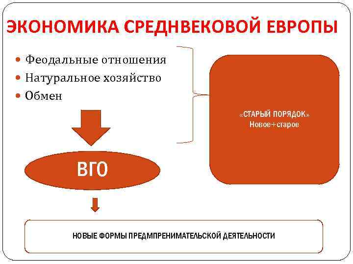 ЭКОНОМИКА СРЕДНВЕКОВОЙ ЕВРОПЫ Феодальные отношения Натуральное хозяйство Обмен «СТАРЫЙ ПОРЯДОК» Новое+старое ВГО НОВЫЕ ФОРМЫ