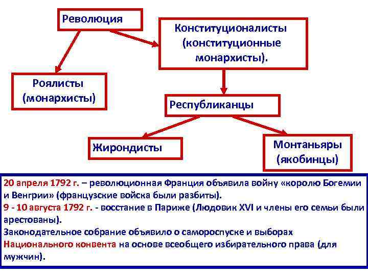 Французская революция схема