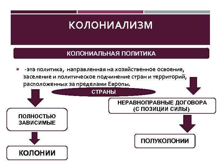 Колониализм это в истории