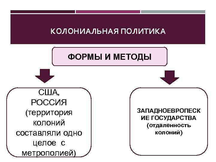 КОЛОНИАЛЬНАЯ ПОЛИТИКА ФОРМЫ И МЕТОДЫ США, РОССИЯ (территория колоний составляли одно целое с метрополией)