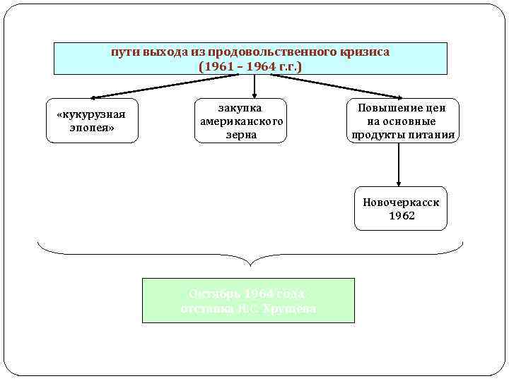 пути выхода из продовольственного кризиса (1961 – 1964 г. г. ) «кукурузная эпопея» закупка