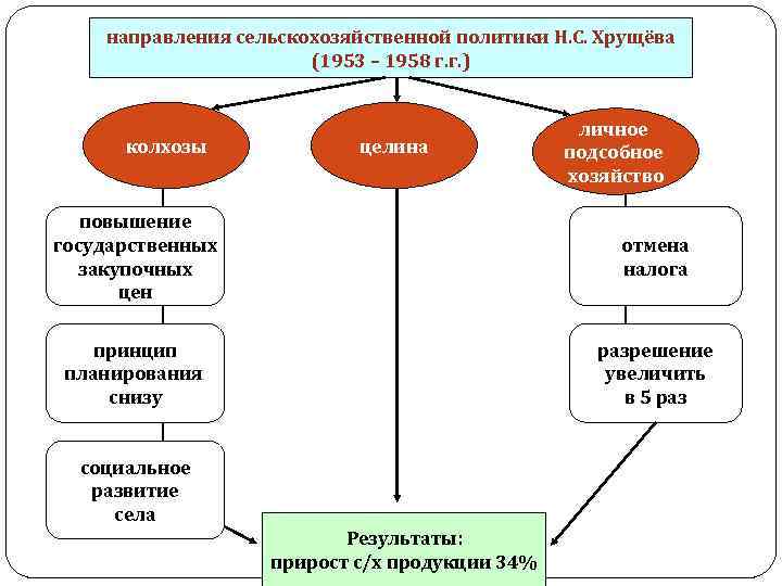 направления сельскохозяйственной политики Н. С. Хрущёва (1953 – 1958 г. г. ) колхозы целина