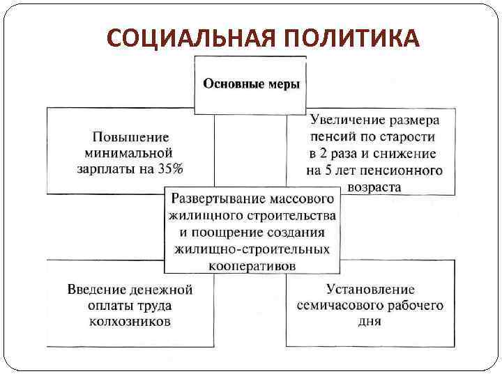 СОЦИАЛЬНАЯ ПОЛИТИКА 