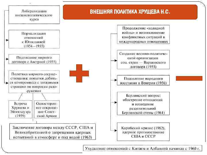ВНЕШНЯЯ ПОЛИТИКА ХРУЩЕВА Н. С. 