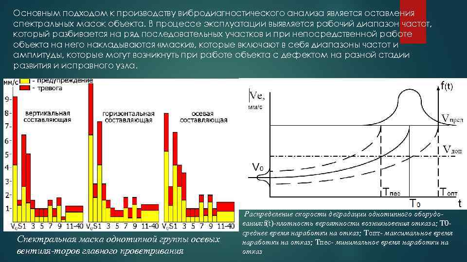 Основным подходом к производству вибродиагностического анализа является оставления спектральных масок объекта. В процессе эксплуатации