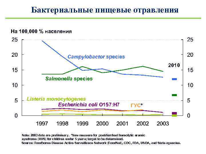Бактериальные пищевые отравления На 100, 000 % населения Campylobactor species 2010 Salmonella species Listeria