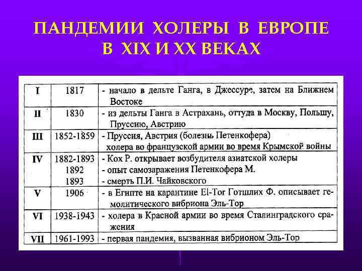 ПАНДЕМИИ ХОЛЕРЫ В ЕВРОПЕ В XIX И XX ВЕКАХ 