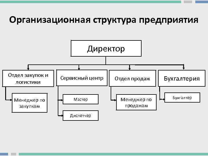 Как определить структуру компании