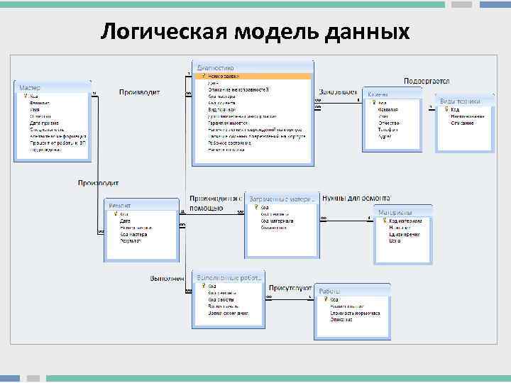 Логическая модель данных 