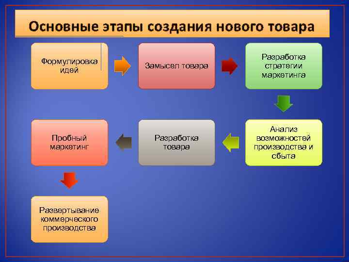 Основные этапы создания нового товара Формулировка идей Пробный маркетинг Развертывание коммерческого производства Замысел товара