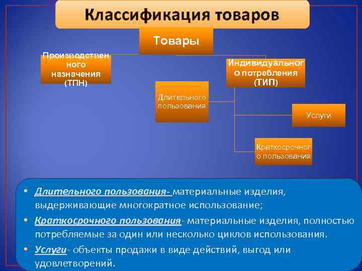 Классификация товаров Товары Производствен ного назначения (ТПН) Индивидуальног о потребления (ТИП) Длительного пользования Услуги