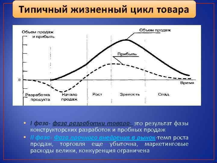 Типичный жизненный цикл товара • I фаза- фаза разработки товара- это результат фазы товара