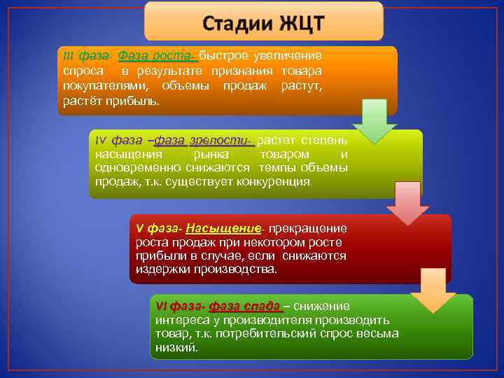 Стадии ЖЦТ III фаза- Фаза роста- быстрое увеличение спроса в результате признания товара покупателями,