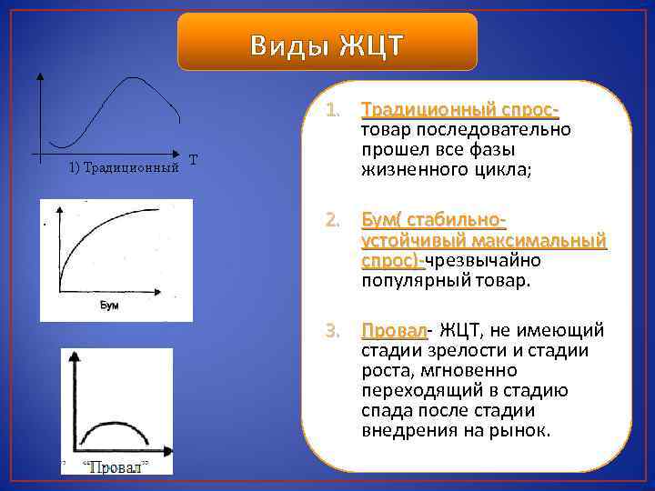 Виды ЖЦТ 1. Традиционный спростовар последовательно прошел все фазы жизненного цикла; 2. Бум( стабильноустойчивый