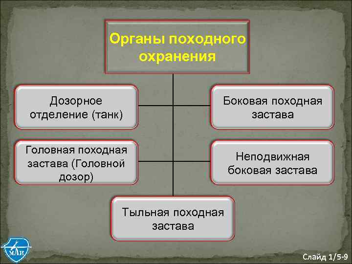 Органы походного охранения Дозорное отделение (танк) Боковая походная застава Головная походная застава (Головной дозор)