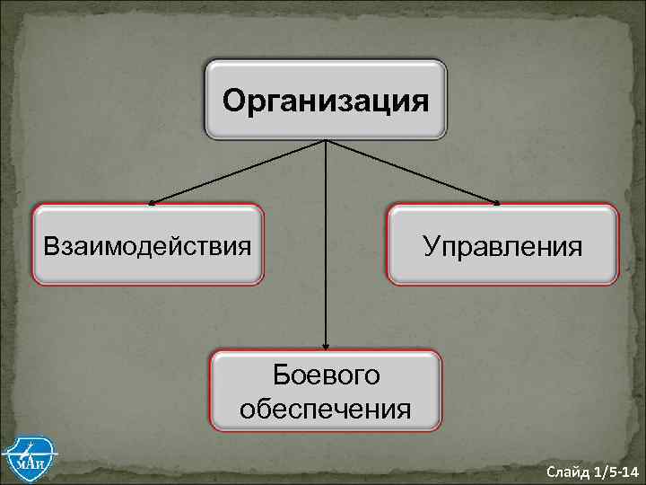 Организация Взаимодействия Управления Боевого обеспечения Слайд 1/5 -14 