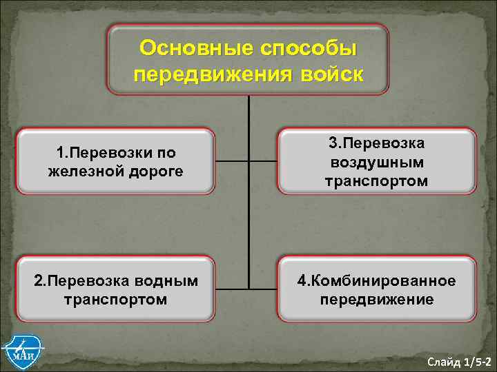 Основные способы передвижения войск 1. Перевозки по железной дороге 3. Перевозка воздушным транспортом 2.