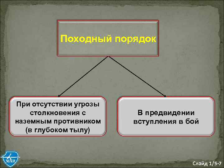 Походный порядок При отсутствии угрозы столкновения с наземным противником (в глубоком тылу) В предвидении