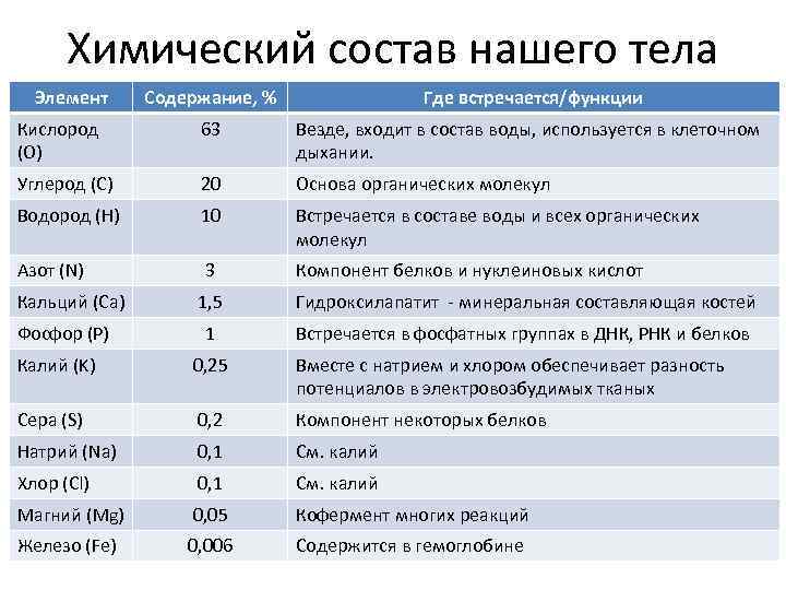 Проект углерод в моем организме