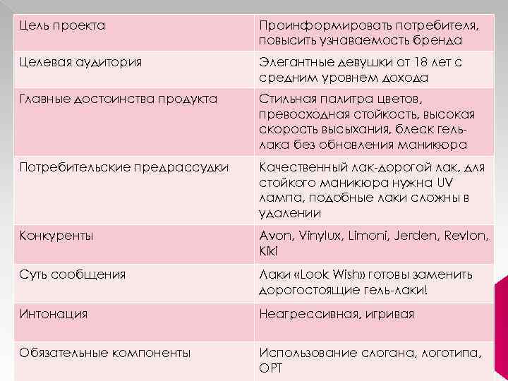 Цель проекта Проинформировать потребителя, повысить узнаваемость бренда Целевая аудитория Элегантные девушки от 18 лет