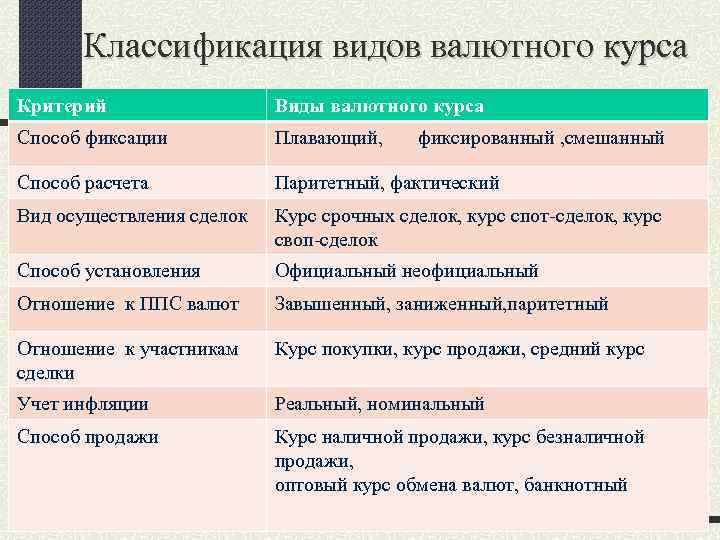 Классификация видов валютного курса Критерий Виды валютного курса Способ фиксации Плавающий, фиксированный , смешанный
