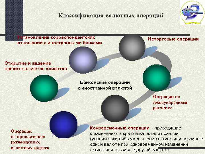 Классификация валютных операций Установление корреспондентских отношений с иностранными банками Неторговые операции Открытие и ведение