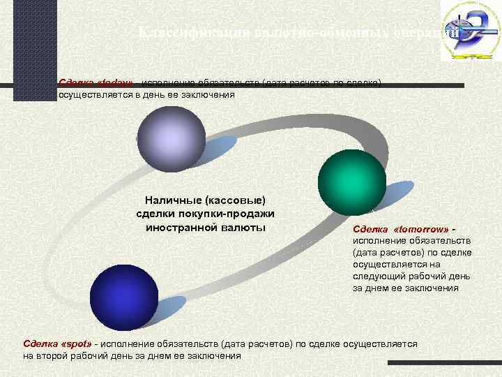 Классификация валютно-обменных операций Сделка «today» - исполнение обязательств (дата расчетов по сделке) осуществляется в
