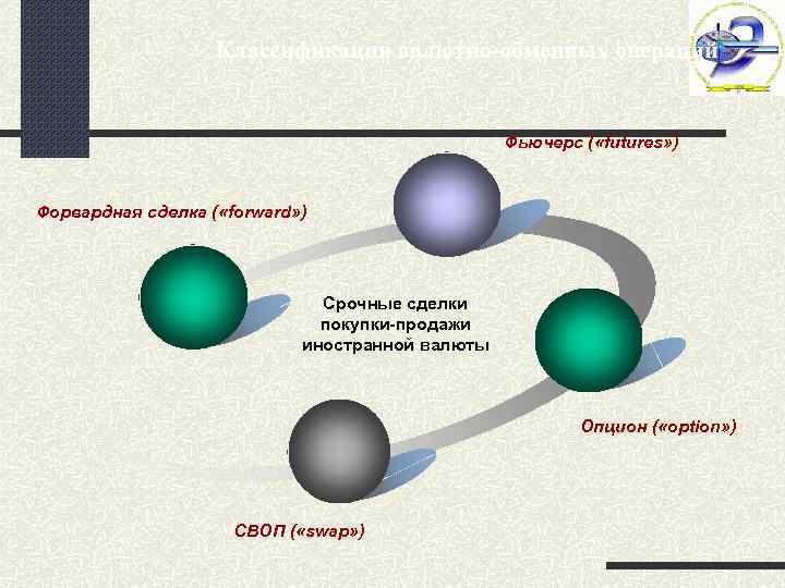 Классификация валютно-обменных операций Фьючерс ( «futures» ) Форвардная сделка ( «forward» ) Срочные сделки