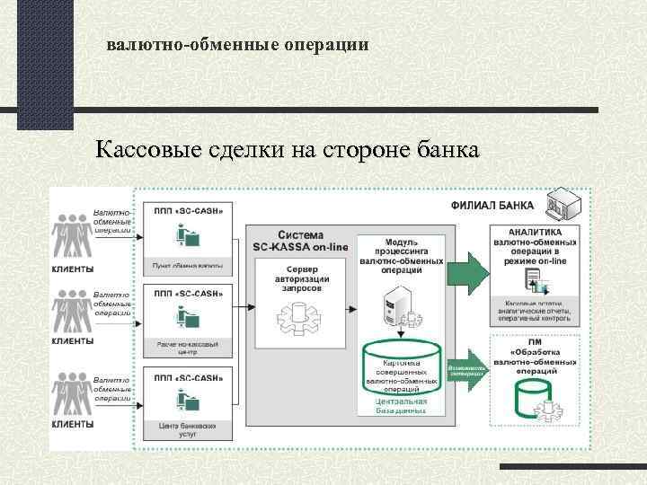 валютно-обменные операции Кассовые сделки на стороне банка 