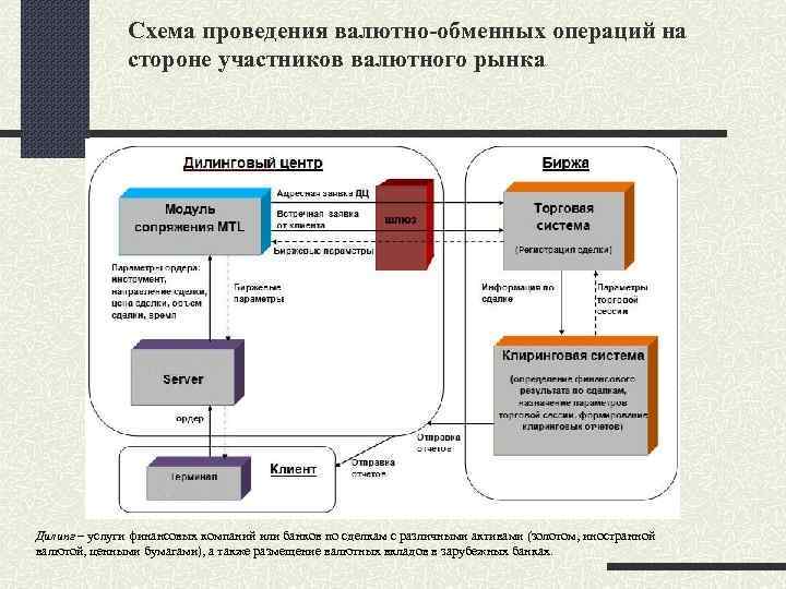 Схема проведения валютно-обменных операций на стороне участников валютного рынка Дилинг – услуги финансовых компаний