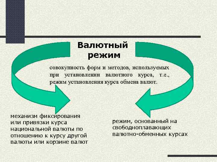 Режимы валютного курса