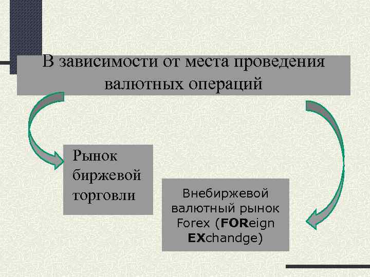 В зависимости от места проведения валютных операций Рынок биржевой торговли Внебиржевой валютный рынок Forex