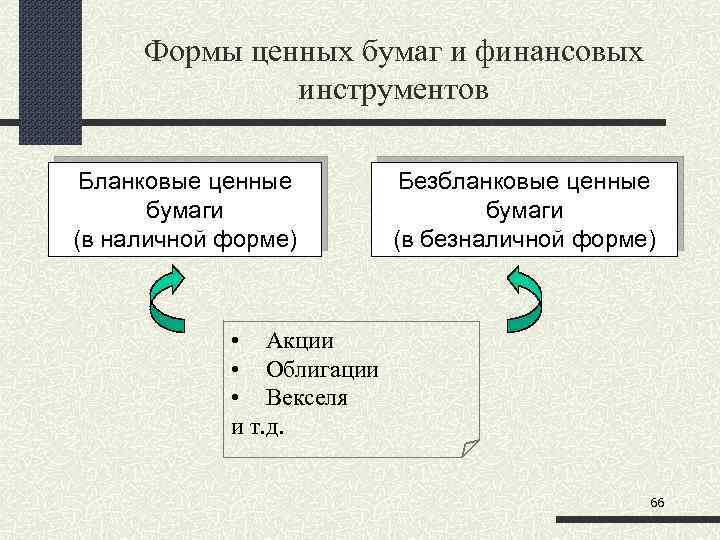 Формы ценных бумаг и финансовых инструментов Бланковые ценные бумаги (в наличной форме) Безбланковые ценные
