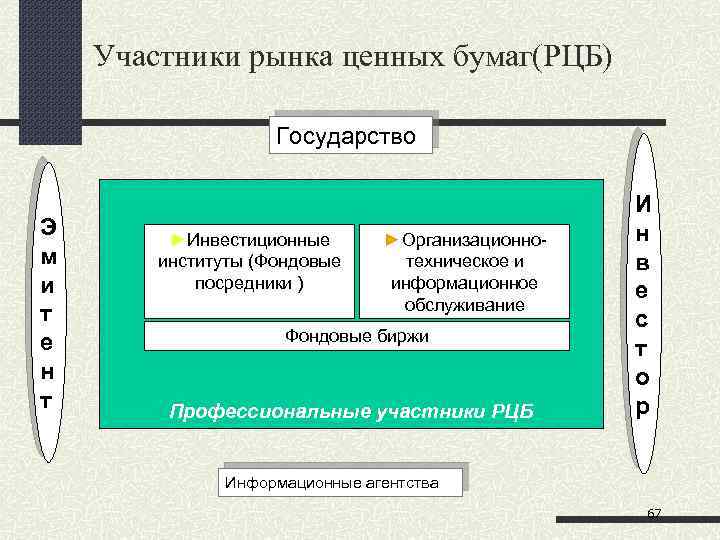 Участники рынка ценных бумаг(РЦБ) Государство Э м и т е н т ►Инвестиционные институты