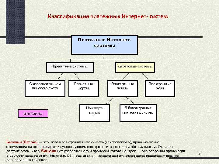 Классификация платежных Интернет- систем Платежные Интернет системы Кредитные системы С использованием лицевого счета Биткоины