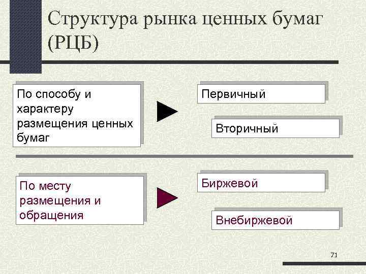 Структура рынка ценных бумаг (РЦБ) По способу и характеру размещения ценных бумаг Первичный По