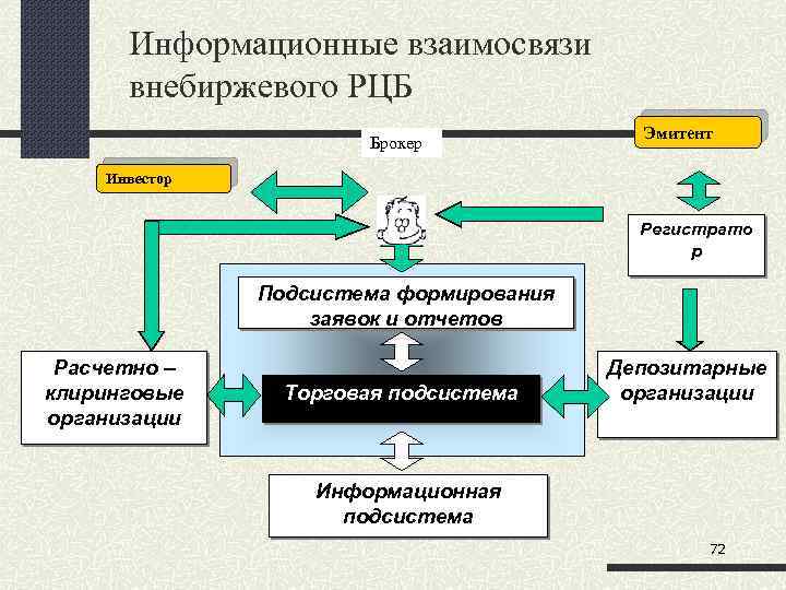 Информационные взаимосвязи внебиржевого РЦБ Брокер Эмитент Инвестор Регистрато р Подсистема формирования заявок и отчетов