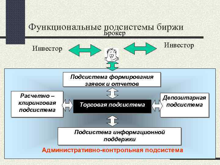 Функциональные подсистемы биржи Брокер Инвестор Подсистема формирования заявок и отчетов Расчетно – клиринговая подсистема