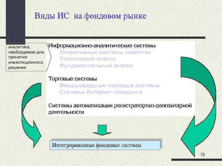 Виды ИС на фондовом рынке аналитика, необходимая для принятия инвестиционного решения Информационно-аналитические системы Оперативные