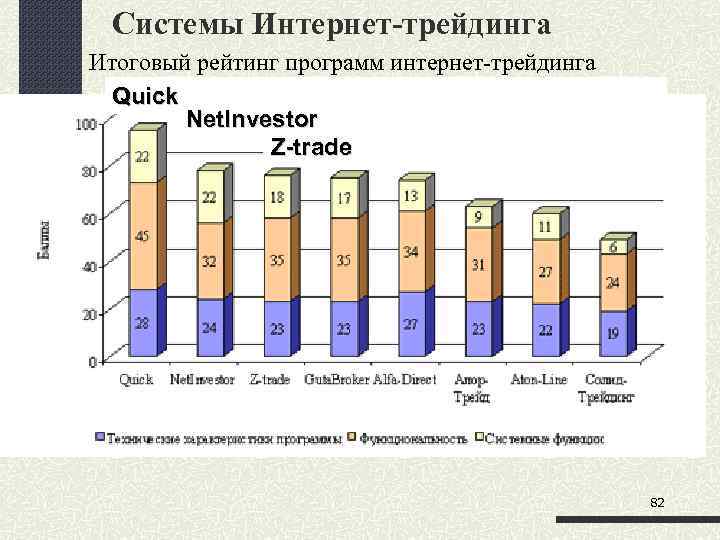 Системы Интернет-трейдинга Итоговый рейтинг программ интернет-трейдинга Quick Net. Investor Z trade 82 