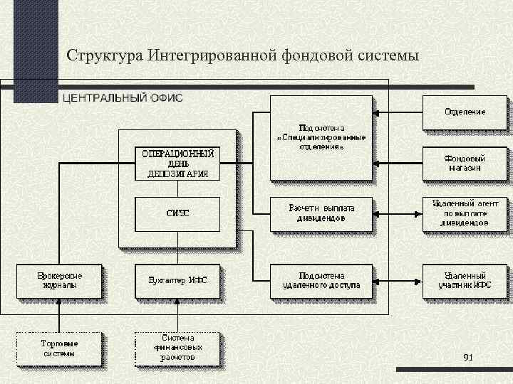Структура Интегрированной фондовой системы 91 