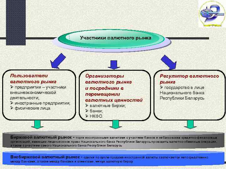 Участники валютного рынка Пользователи валютного рынка предприятия – участники внешнеэкономической деятельности; иностранные предприятия; физические