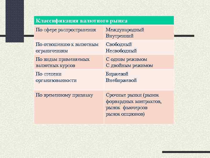 Классификация валютного рынка По сфере распространения Международный Внутренний По отношению к валютным ограничениям Свободный
