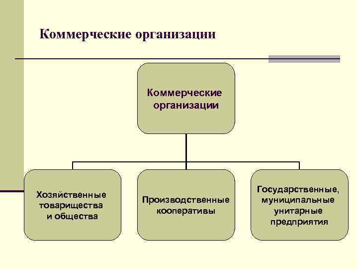 Коммерческие организации Хозяйственные товарищества и общества Производственные кооперативы Государственные, муниципальные унитарные предприятия 